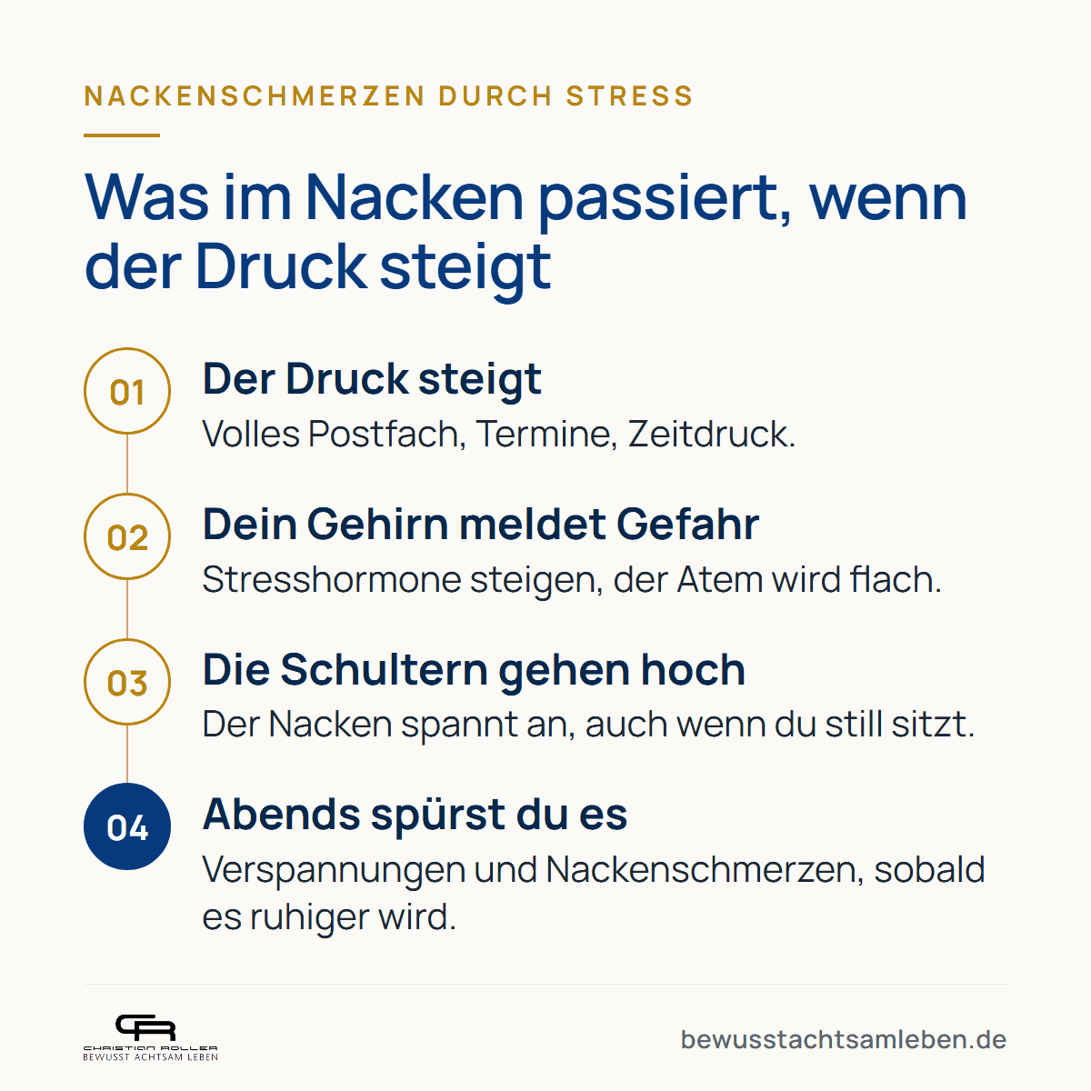 Grafik: Was im Nacken passiert, wenn der Druck steigt. 1. Der Druck steigt. 2. Dein Gehirn meldet Gefahr. 3. Die Schultern gehen hoch. 4. Abends spürst du es.